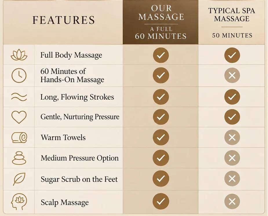 What is included in the serenity massage? The Serenity Massage includes a full-body massage with 50 minutes of hands-on treatment followed by 10 minutes of recovery time. Like a traditional Swedish massage, it features long, flowing strokes and gentle pressure, but it also includes your choice of medium pressure, soothing warm towels, a sugar scrub for the feet, and a relaxing scalp massage.